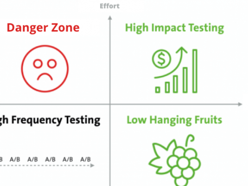 Fields of AB Testing