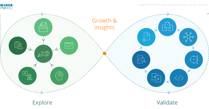 WiderFunnel Infinity Optimization Process