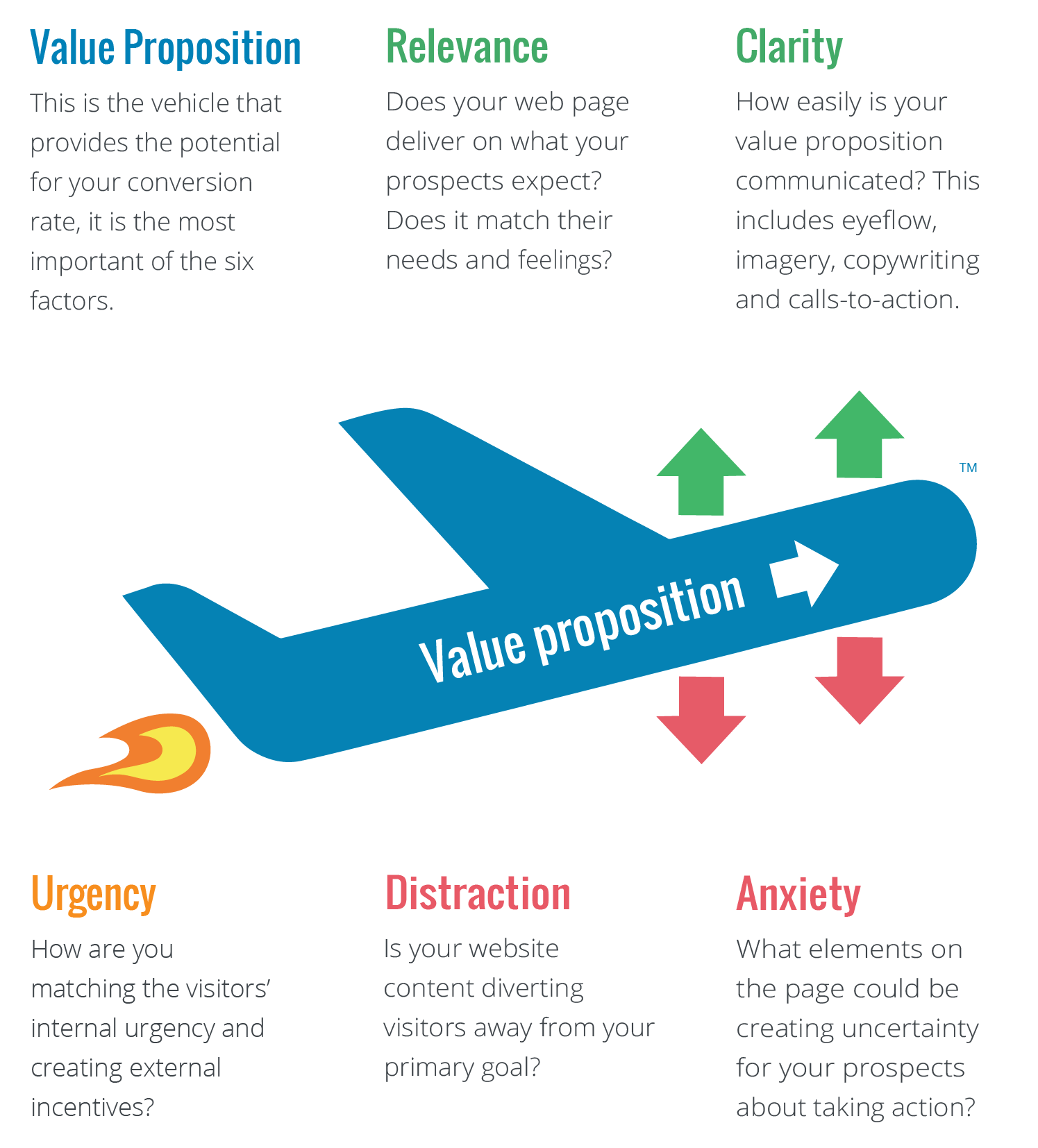 WiderFunnel LIFT Model